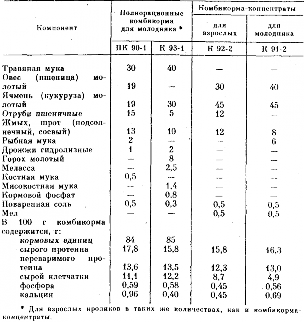 Состав домашнего комбикорма для кроликов